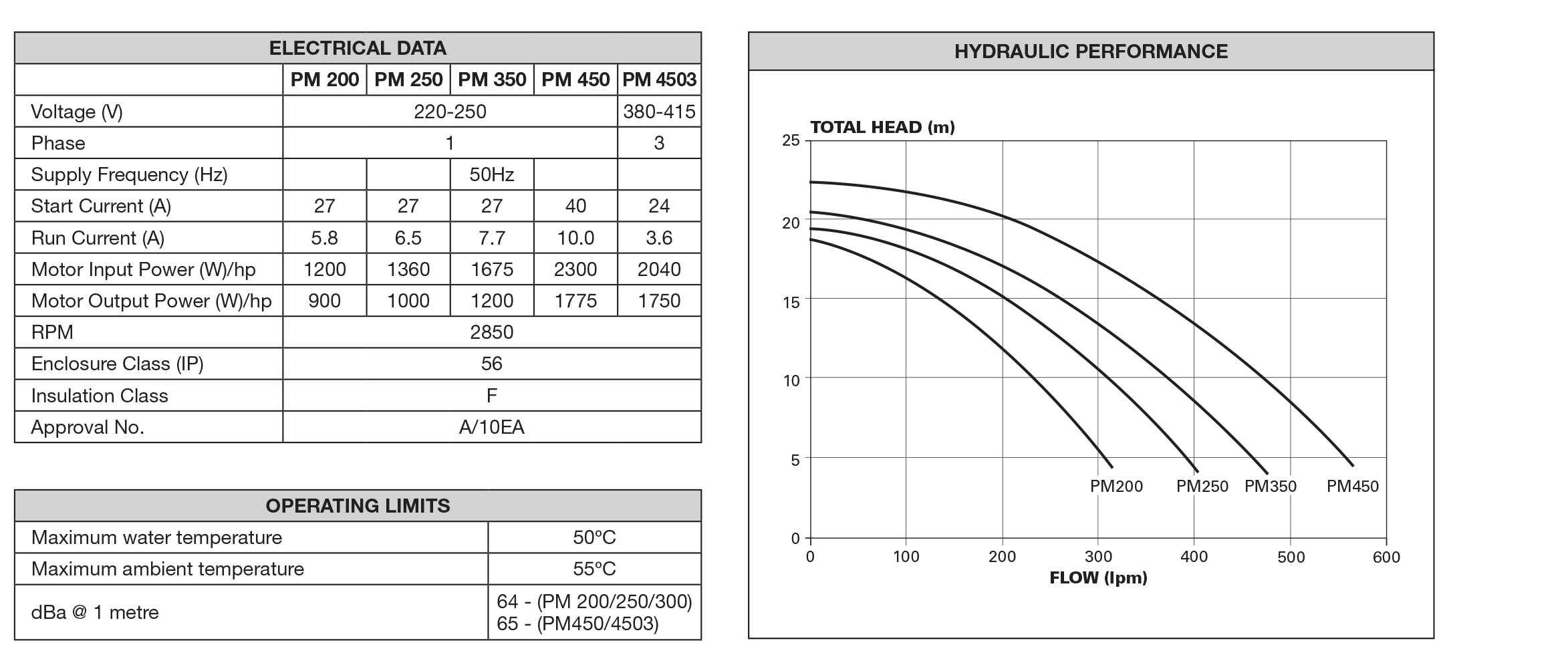 Davey PowerMaster Pool Pump Sizing charts and flow Rates